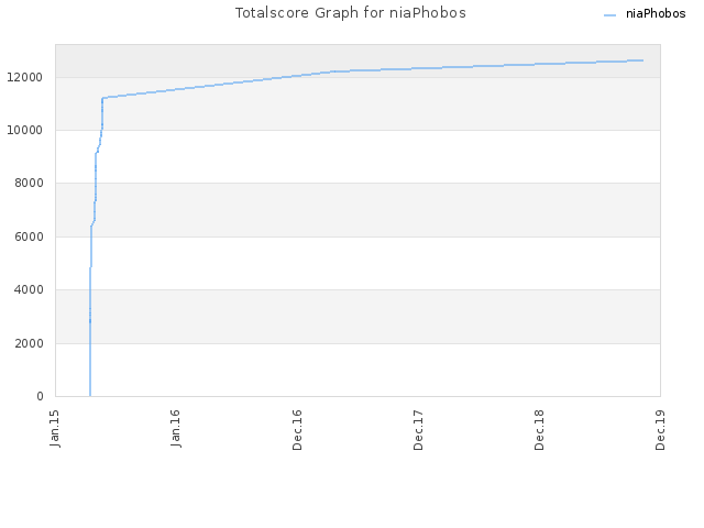 Totalscore Graph for niaPhobos