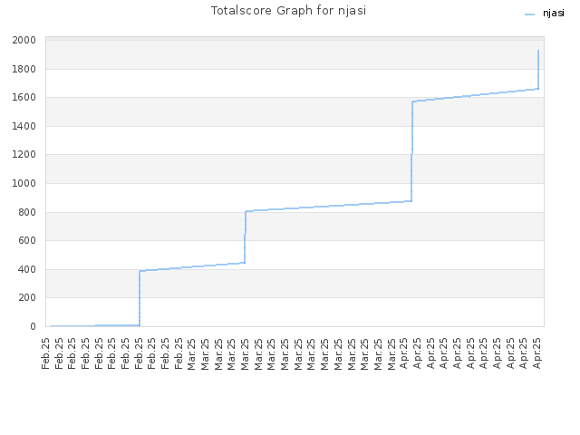 Totalscore Graph for njasi