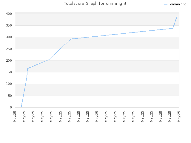 Totalscore Graph for omninight