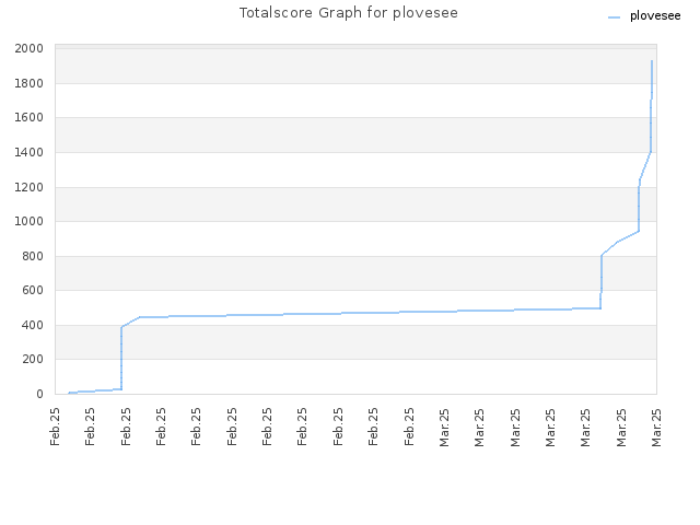 Totalscore Graph for plovesee