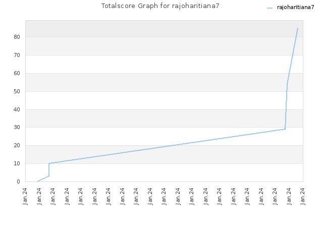 Totalscore Graph for rajoharitiana7