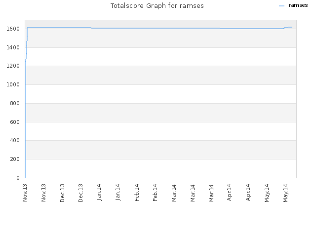 Totalscore Graph for ramses