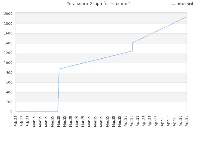 Totalscore Graph for rcazares1