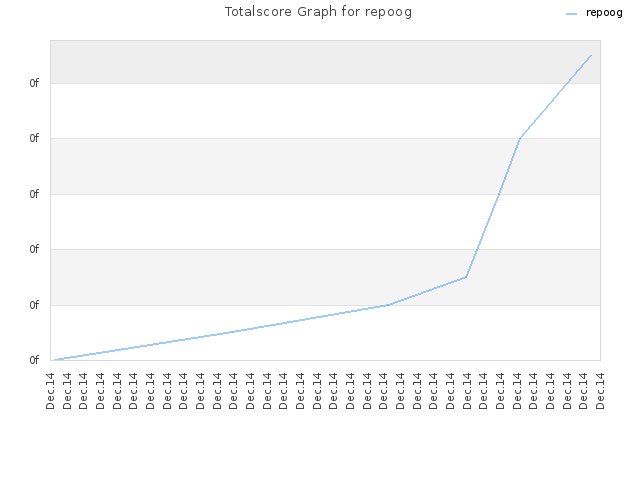 Totalscore Graph for repoog