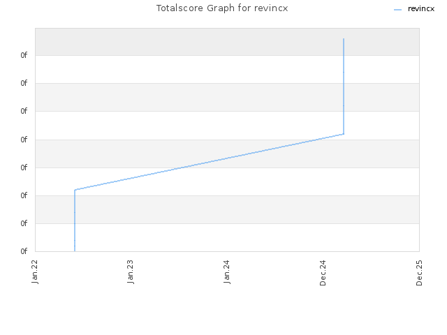 Totalscore Graph for revincx