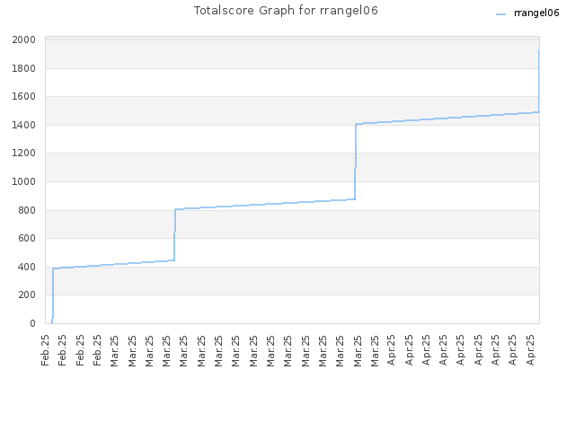 Totalscore Graph for rrangel06