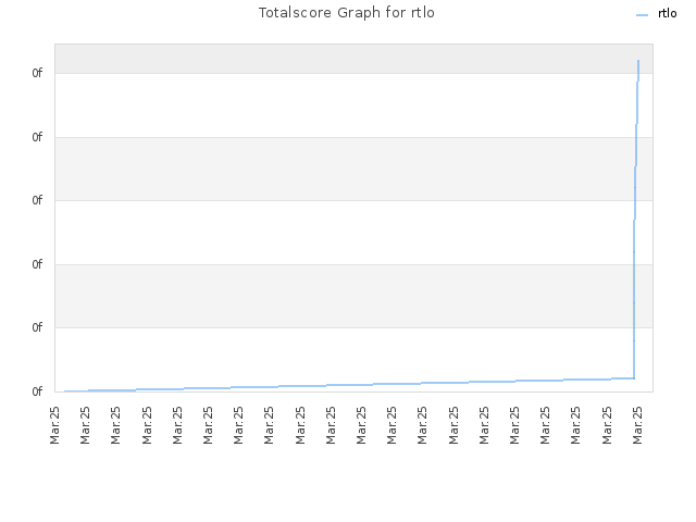 Totalscore Graph for rtlo