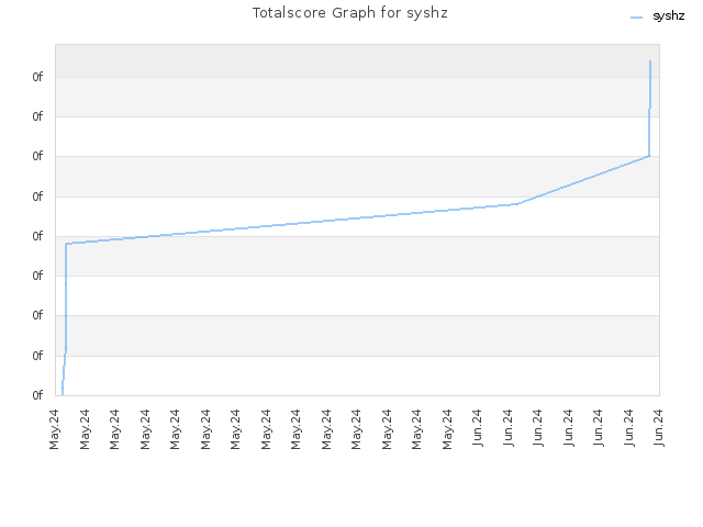 Totalscore Graph for syshz