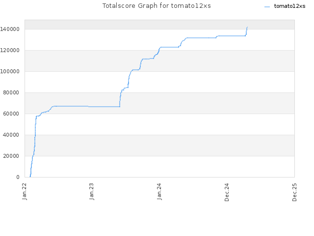 Totalscore Graph for tomato12xs