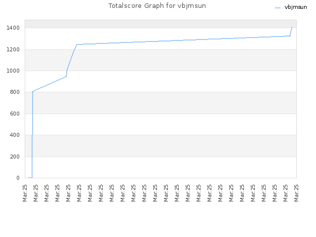 Totalscore Graph for vbjmsun