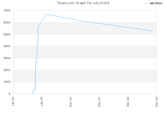 Totalscore Graph for wbc9324