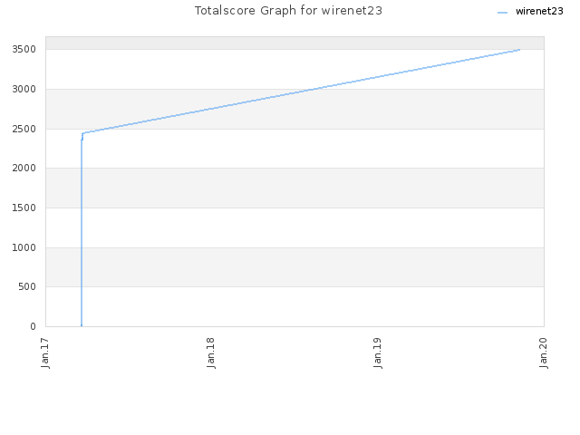 Totalscore Graph for wirenet23