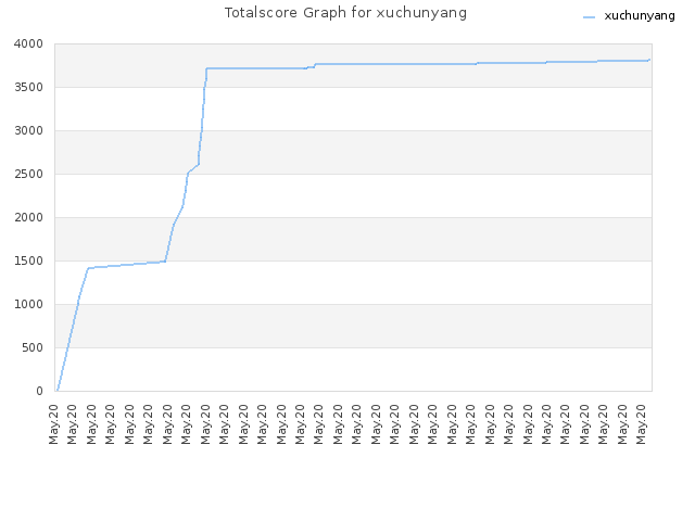 Totalscore Graph for xuchunyang
