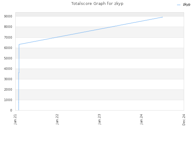Totalscore Graph for zkyp