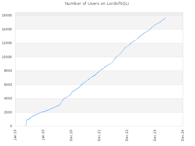 Number of Users on LordofSQLi