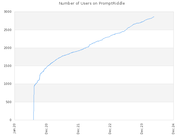 Number of Users on PromptRiddle