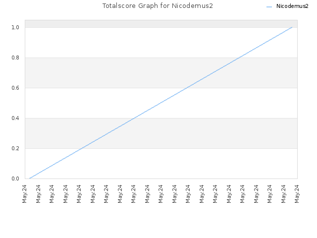 Totalscore Graph for Nicodemus2