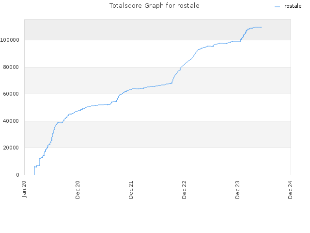 Totalscore Graph for rostale