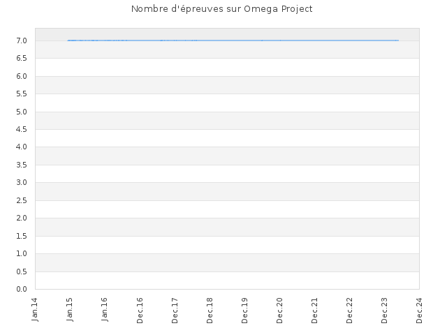 Nombre de Challenges sur Omega Project