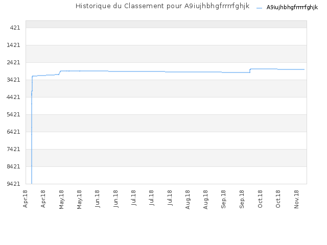 Historique du Classement pour A9iujhbhgfrrrrfghjk