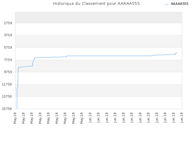 Historique du Classement pour AAAAA555