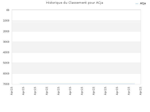 Historique du Classement pour ACja