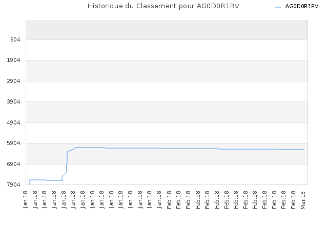 Historique du Classement pour AG0D0R1RV