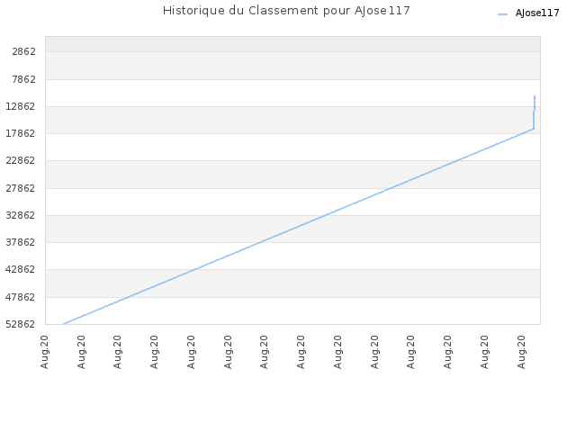 Historique du Classement pour AJose117