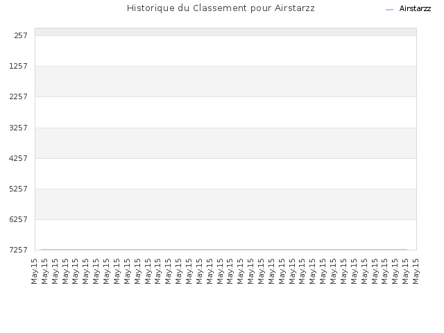 Historique du Classement pour Airstarzz