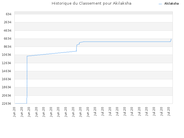 Historique du Classement pour Akilaksha