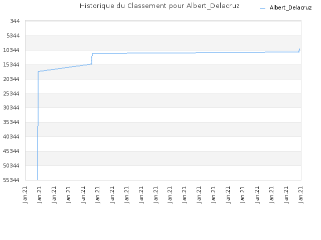 Historique du Classement pour Albert_Delacruz
