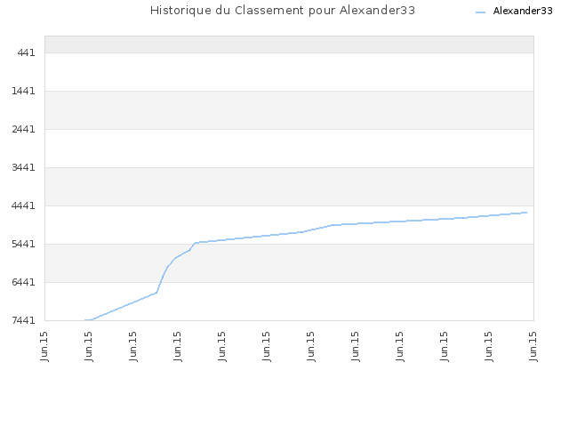 Historique du Classement pour Alexander33