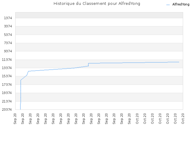 Historique du Classement pour AlfredYong