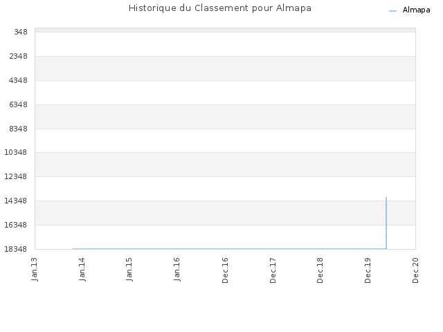 Historique du Classement pour Almapa