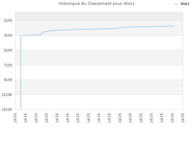 Historique du Classement pour Aloz1