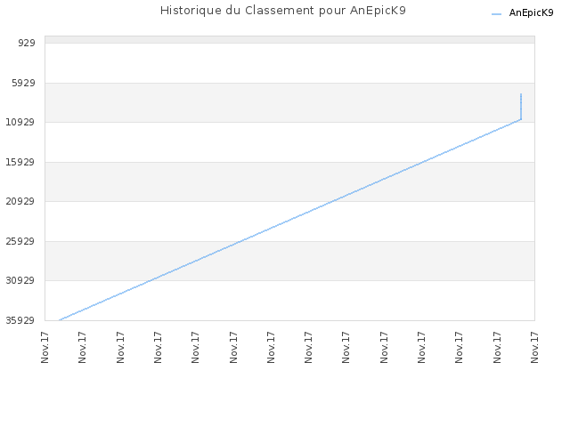 Historique du Classement pour AnEpicK9
