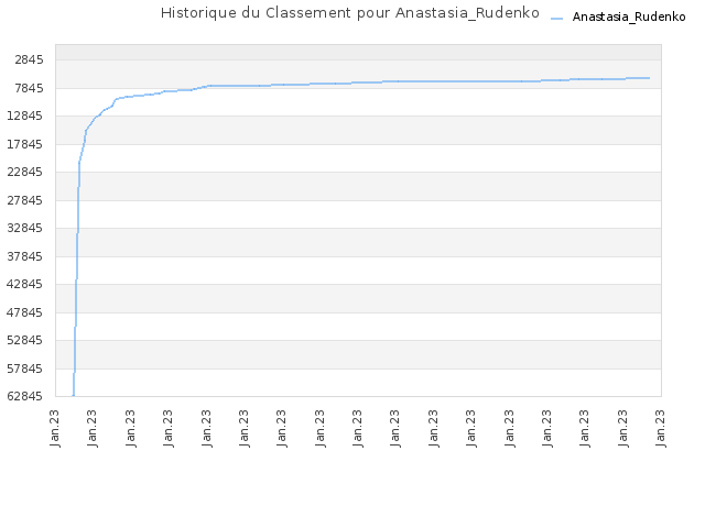 Historique du Classement pour Anastasia_Rudenko