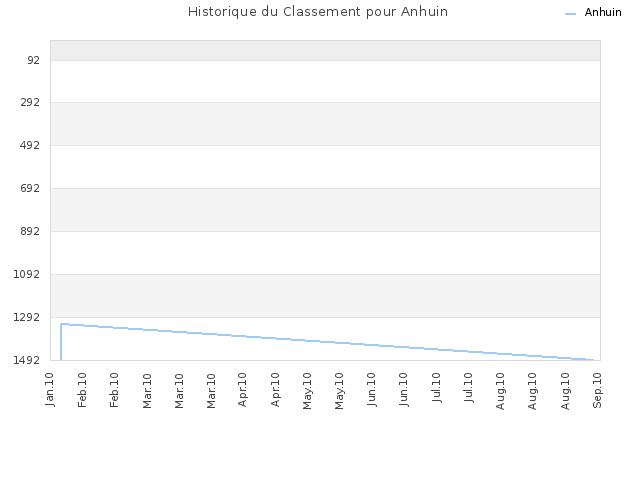 Historique du Classement pour Anhuin