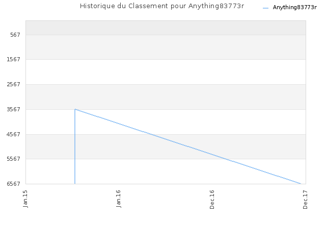 Historique du Classement pour Anything83773r