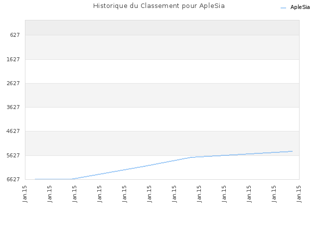 Historique du Classement pour ApleSia