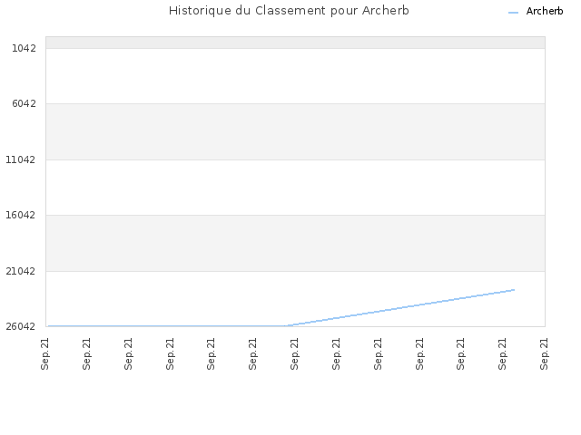 Historique du Classement pour Archerb