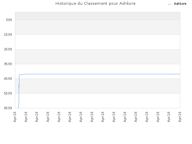 Historique du Classement pour Ashkore