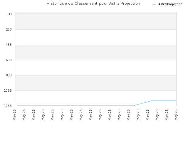 Historique du Classement pour AstralProjection