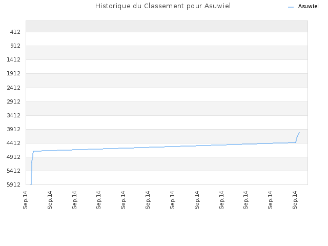 Historique du Classement pour Asuwiel