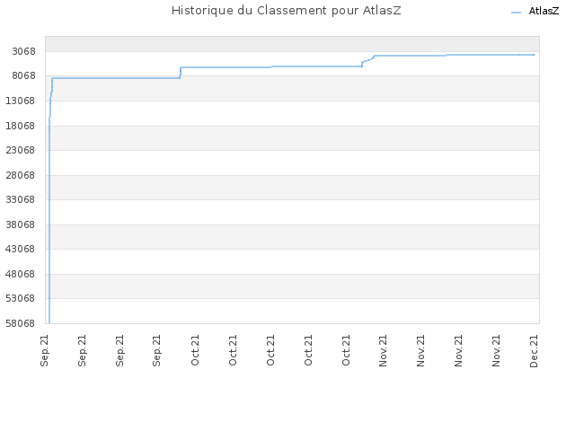 Historique du Classement pour AtlasZ