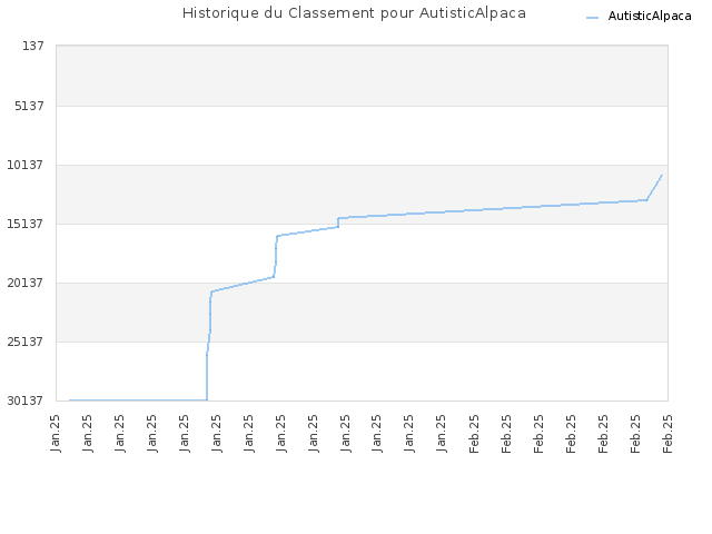 Historique du Classement pour AutisticAlpaca
