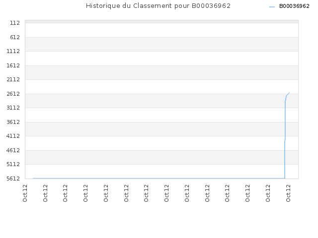 Historique du Classement pour B00036962
