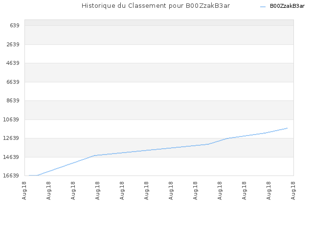 Historique du Classement pour B00ZzakB3ar