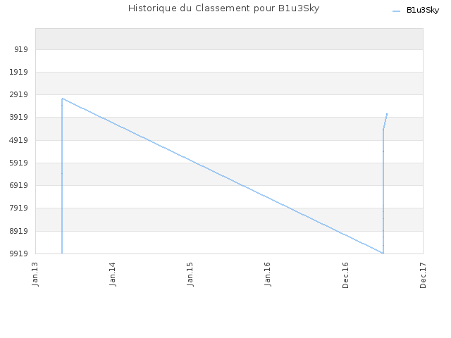 Historique du Classement pour B1u3Sky