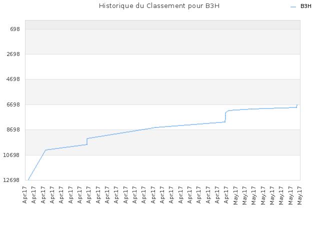 Historique du Classement pour B3H